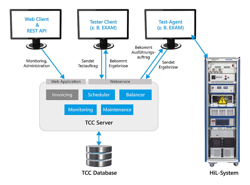 Architektur Test Cloud Controller