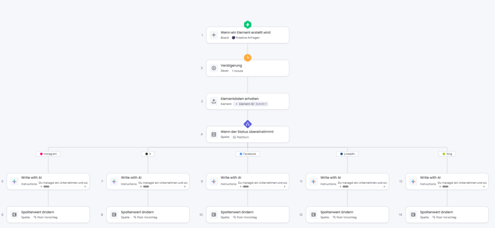 Visualisierter KI-Automatisierungsworkflow in monday.com zur Erstellung kanaloptimierter Social-Media-Beiträget-Erstellung für verschiedene Social-Media-Kanäle – plattformspezifisch und effizient.
