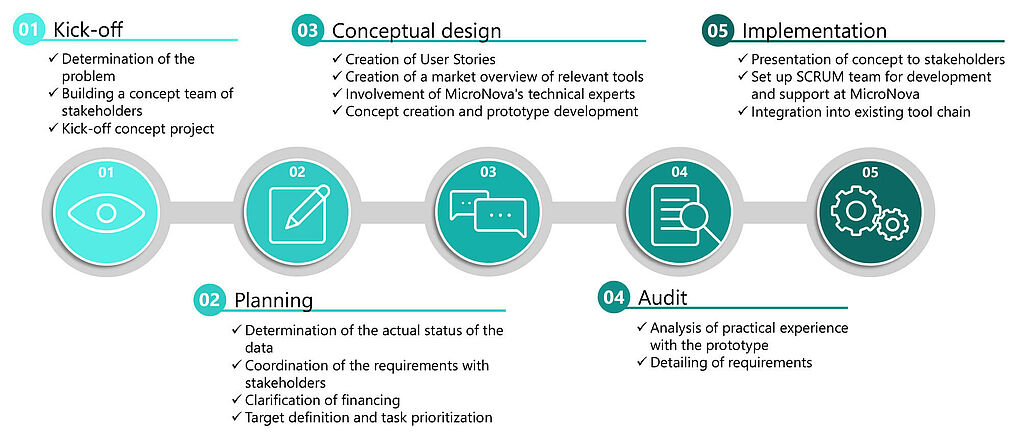 AI Consulting Process