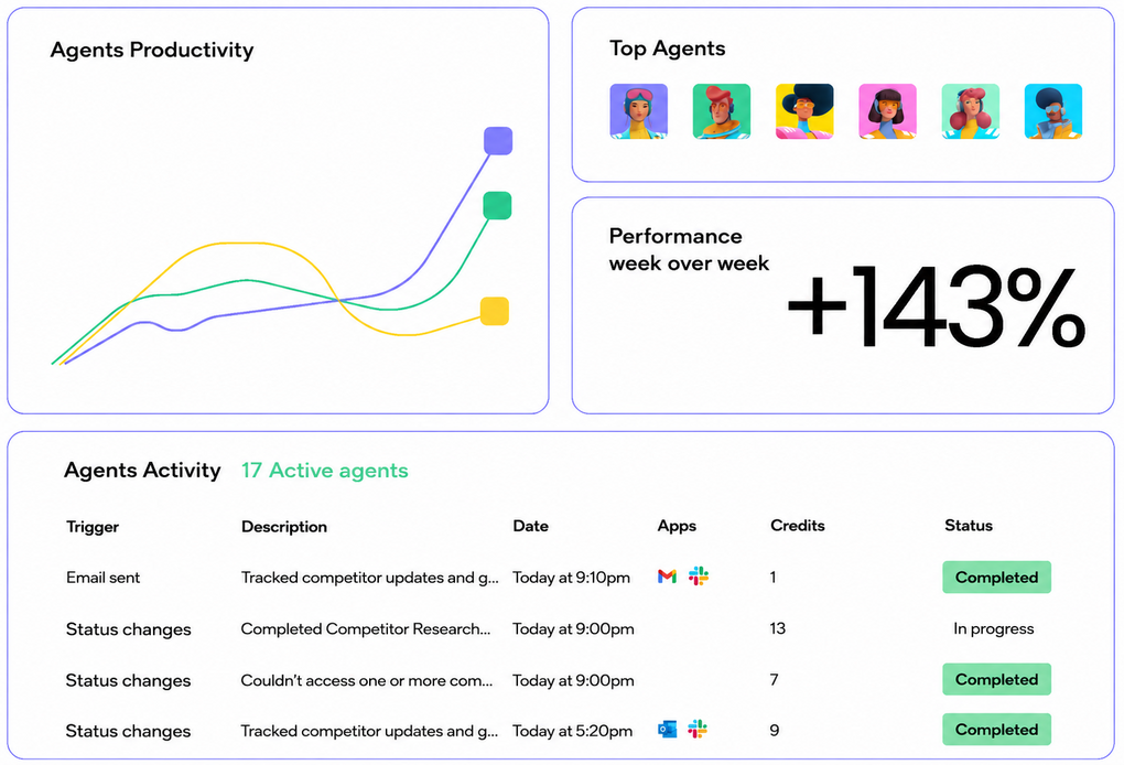 Ein monday.com-Dashboard zeigt die Aktivität und Produktivität unterschiedlicher AI Agents.