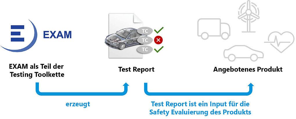 Einflüsse auf den Test Report