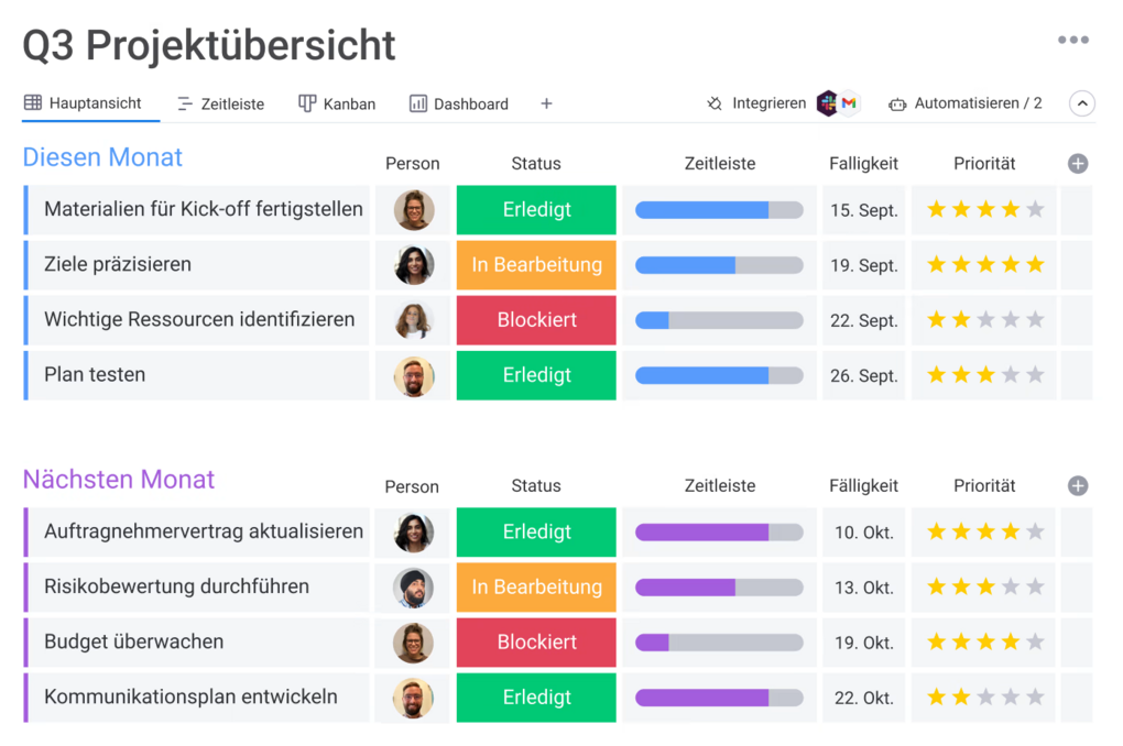 monday.com Projektübersicht zeigt die anstehenden Projekte mit Zuständigkeit, Status, Zeitleiste, Fälligkeit und Priorität.