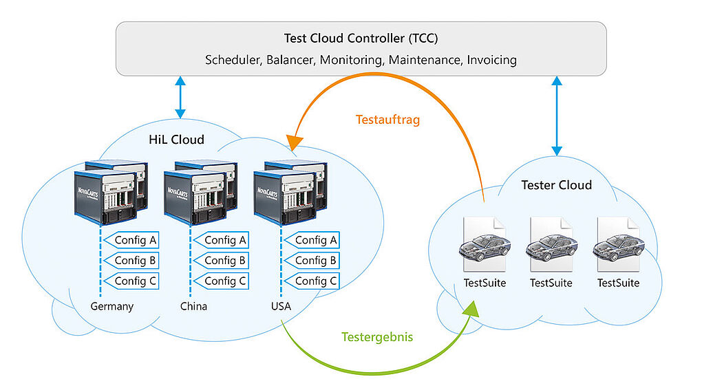 Test Cloud Controller