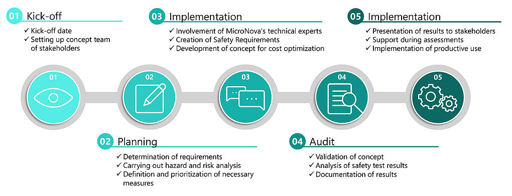 Functional Safety Consulting Process