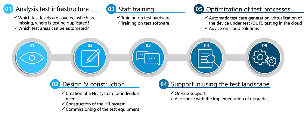 Project process graphic wind energy