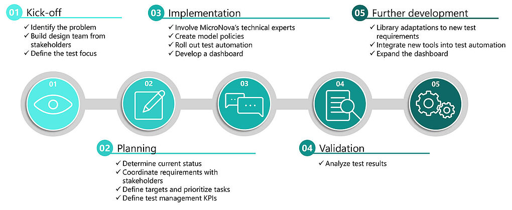 Test Consulting Process