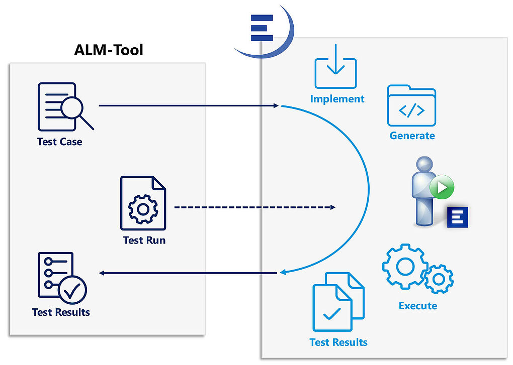 ALM-Architecture: Communication between ALM system and EXAM