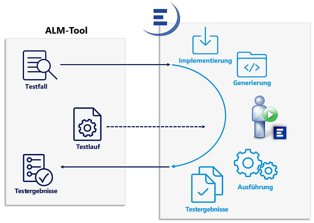 ALM-Architektur: Kommunikation zwischen ALM-System und EXAM