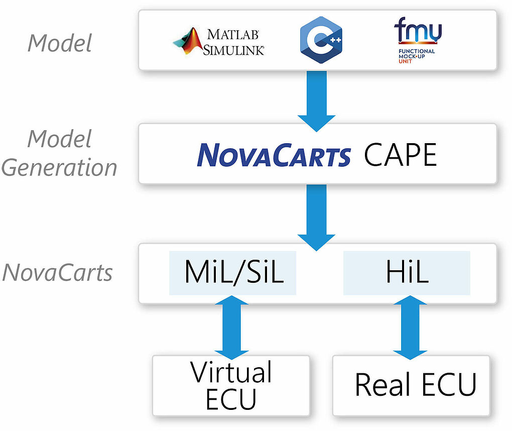 NovaCarts Fuel Cell Modelle