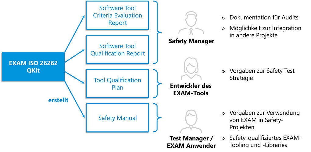 Bestandteile des EXAM ISO 26262 QKit