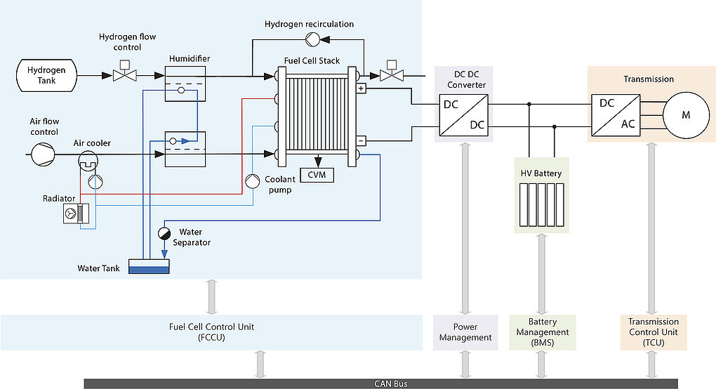 NovaCarts Fuel Cell Control Unit