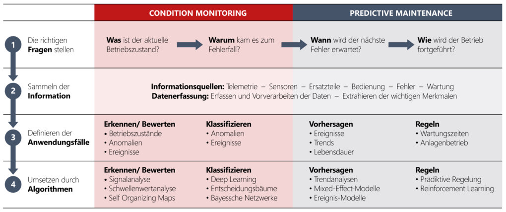 Condition Monitoring zu Predictive Maintenance