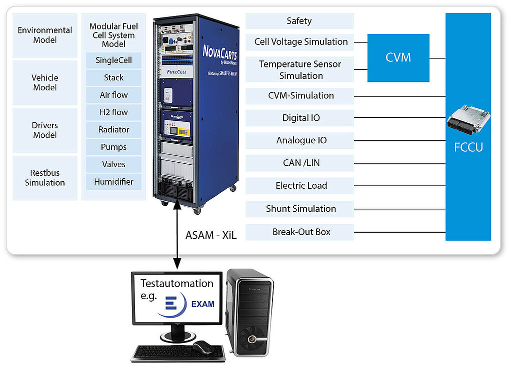 Aufbau des HiL-Systems NovaCarts Fuel Cell featuring Smart-TS MCM