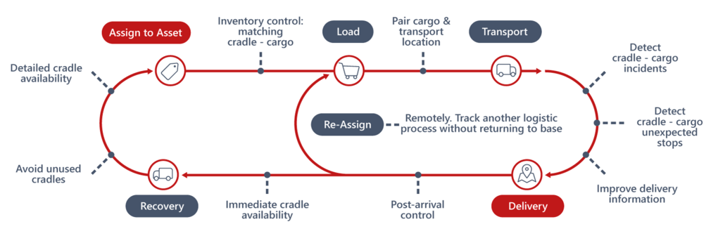 Grafic IoT Logistics Workflow