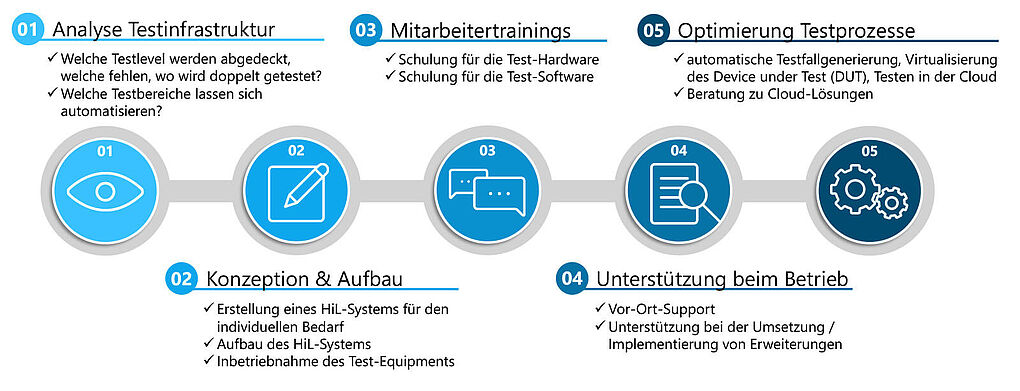 Consulting-Projekte für Hersteller von Windkraftanlagen