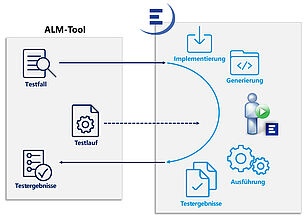 Communication between ALM tool and EXAM