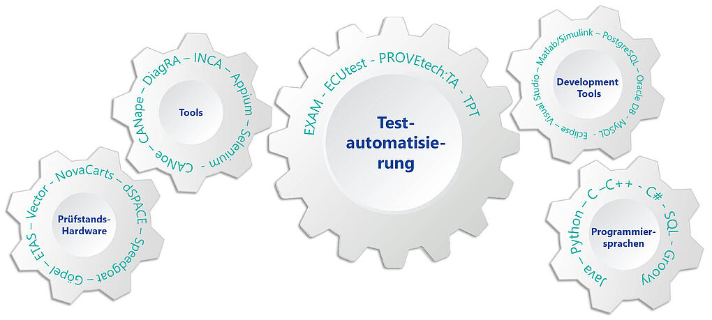 Test Consulting Tool-Kompetenz