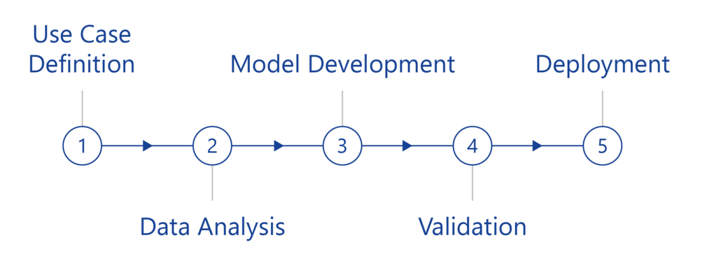 The way to your AI use case