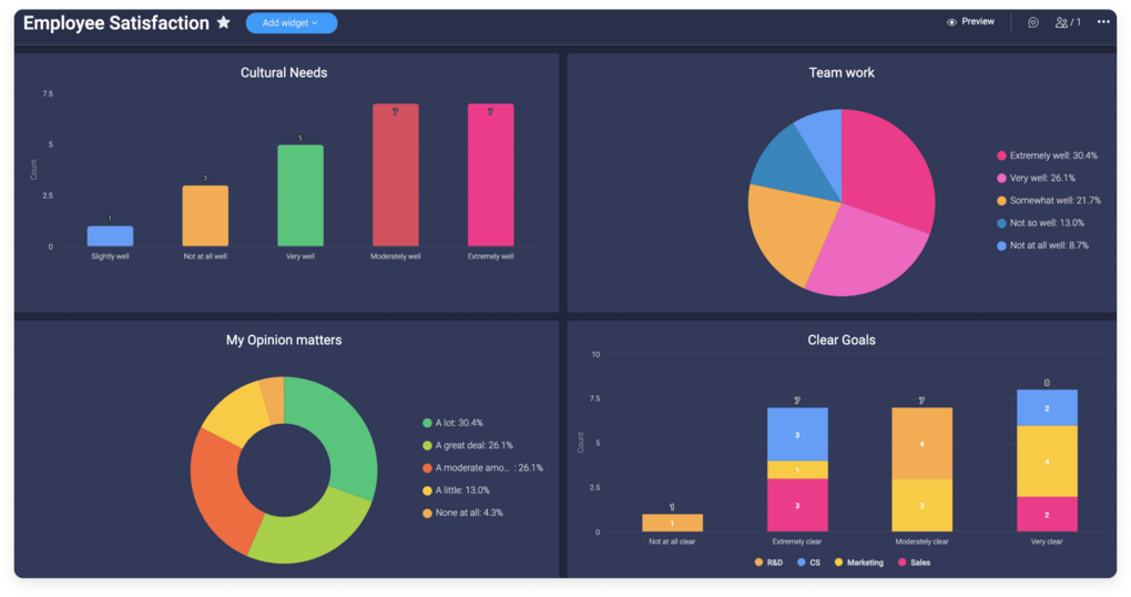 monday.com Reporting Dashboards