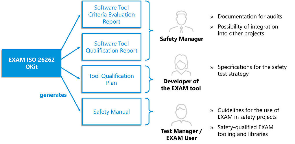 Components of the EXAM ISO 26262 QKit