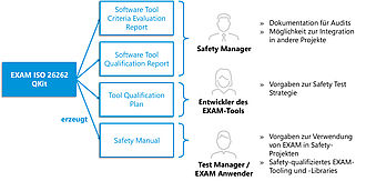 Bestandteile des EXAM ISO 26262 QKit 