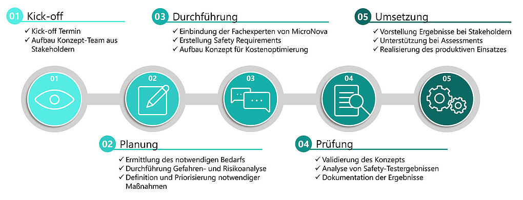 Functional Safety Beratung