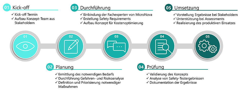 Functional Safety Beratung Functional Safety Beratung