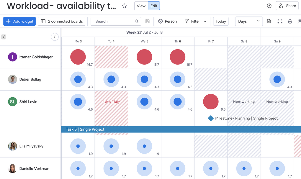 Die Workload-Ansicht in monday.com zeigt die Auslastung und Abwesenheiten der Team-Mitglieder.