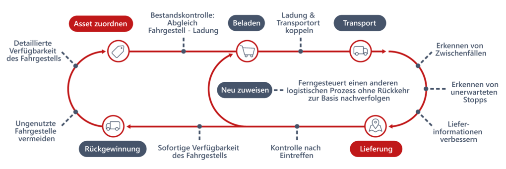 Grafik IoT Logistik Workflow