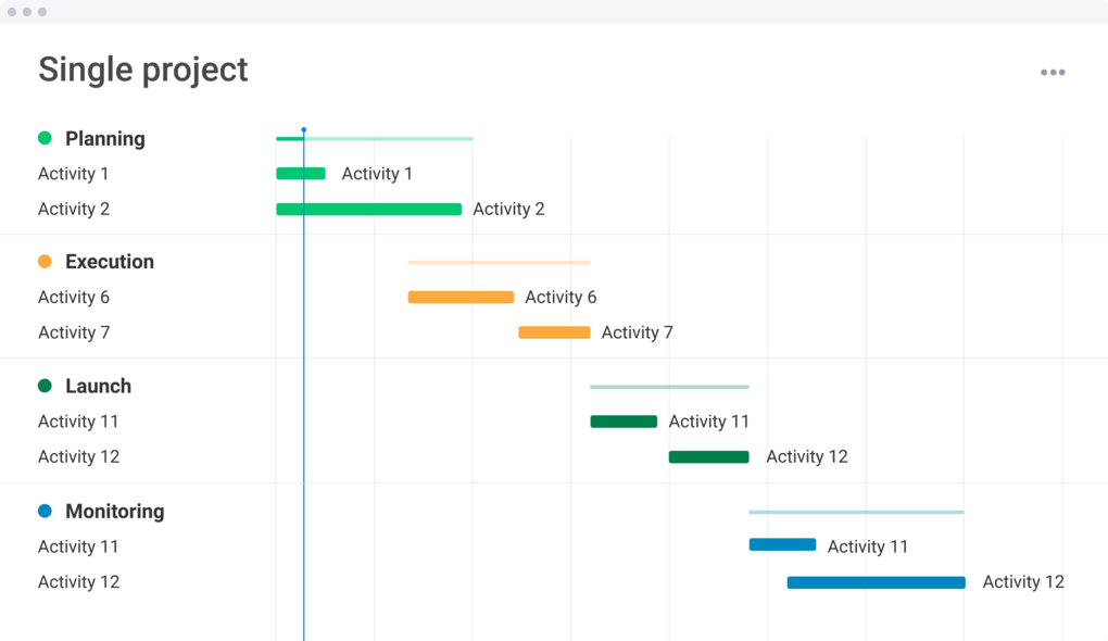 Vorlage für Einzelprojekte in monday.com: Aktivitäten für Planung, Ausführung, Launch und Monitoring im Überblick.