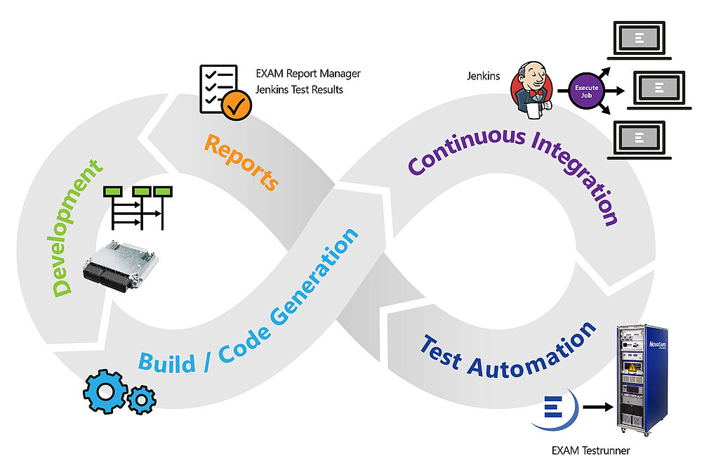Grafik Continuous Integration