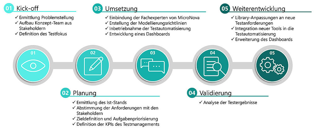 Test Consulting Prozess