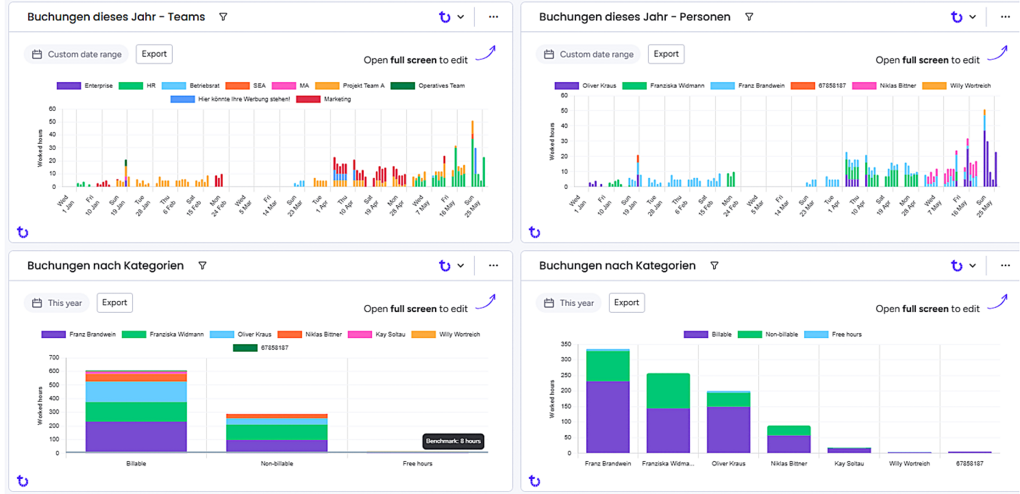 Für einfachere Auswertungen und präzise Daten: Übersichtliche Dashboards zeigen Arbeitszeiten nach Team, Person oder Kategorie.