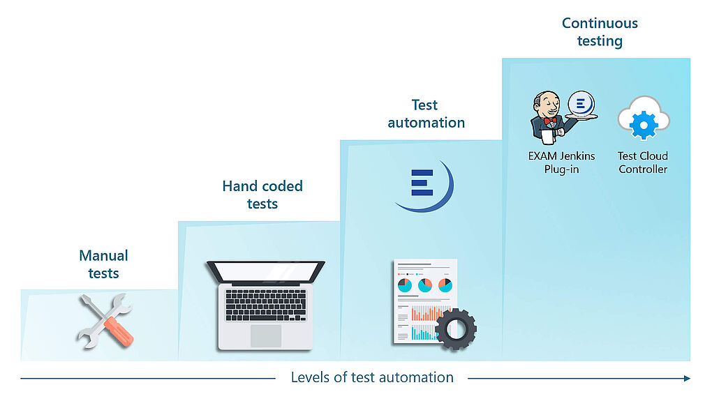 Evolution of Testautomation Image