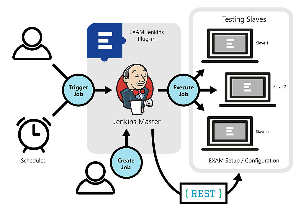 EXAM Jenkins - Continuous Testing