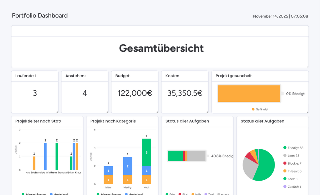 monday.com Portfolio-Dashboard mit Gesamtübersicht zu Projekten, Budget, Kosten, Gesundheitsstatus und Aufgabenstatistiken