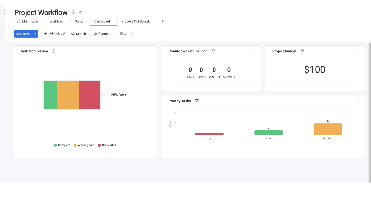Dashboard der Projekt-Workflow-Vorlage von monday.com: Fortschritt, Budget, Prioritäten und verbleibende Zeit im Überblick.