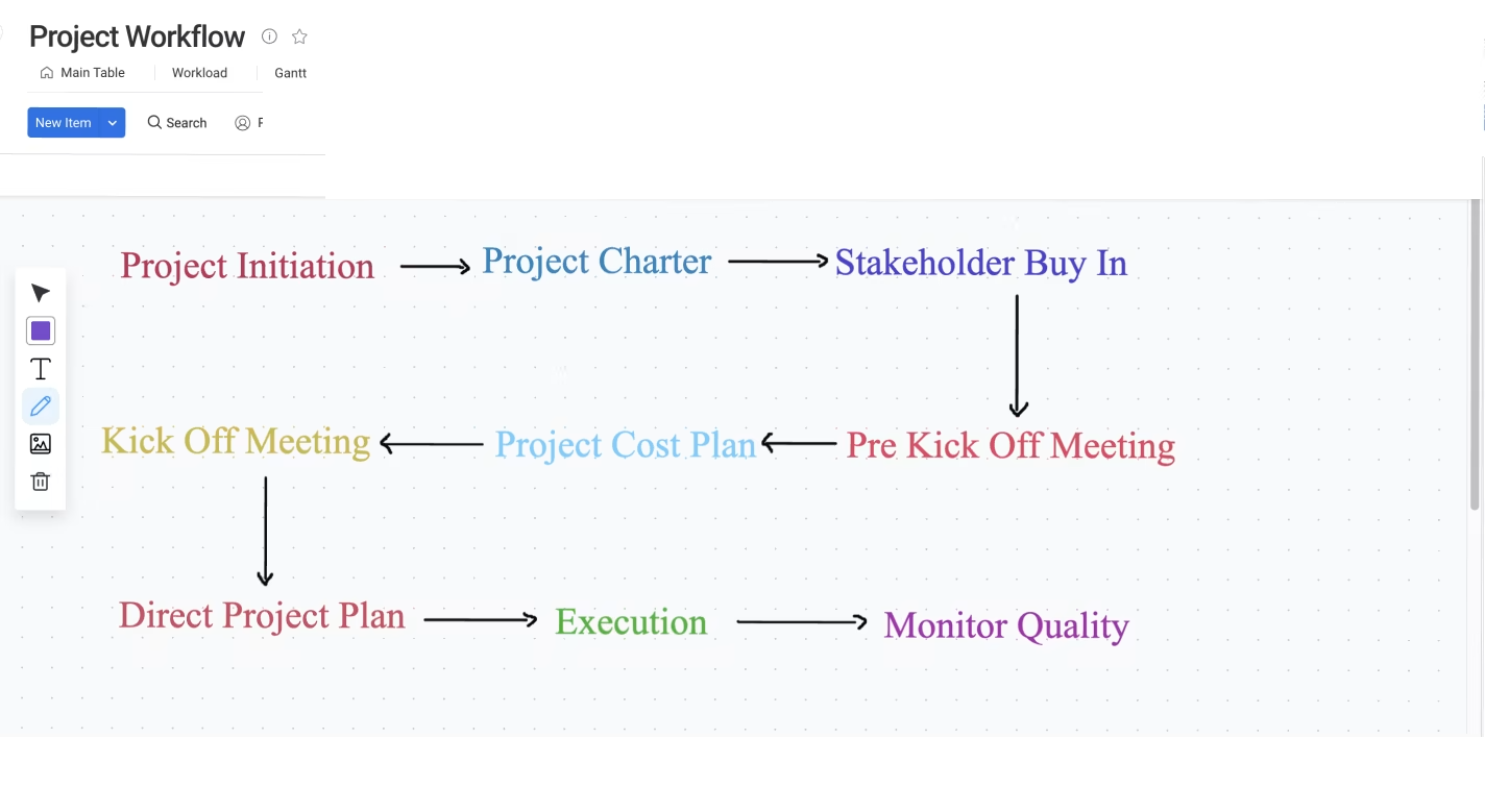Vorlage für Projekt-Workflows in monday.com: Abbildung aller wichtigen Schritte, von Projektinitiierung, über Kick-Off-Meetings bis hin zum Qualitäts-Monitoring.