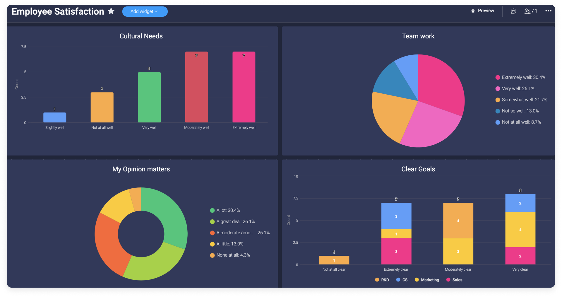 monday.com Dashboards Interface von monday.com mit bunten Balken- und Tortendiagrammen zur einfachen Auswertung