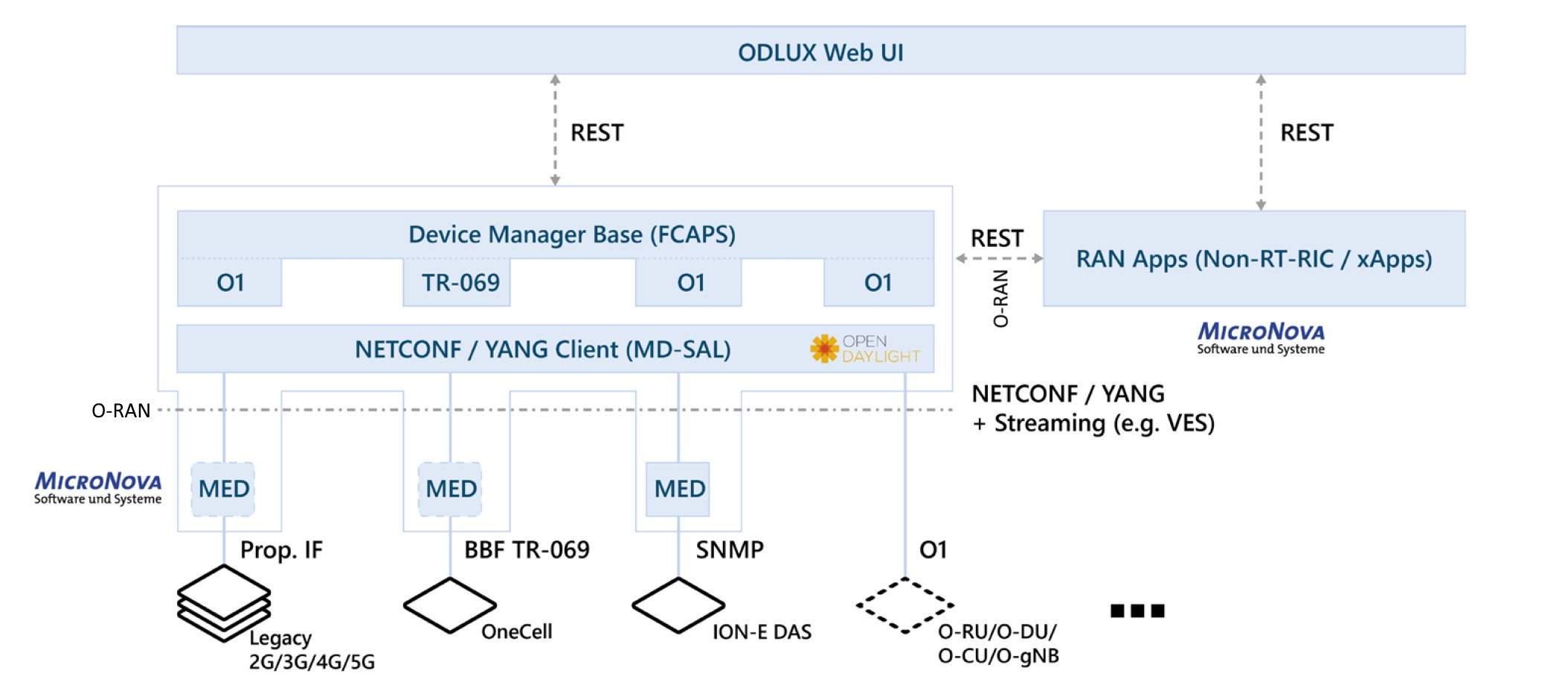 Grafik Netzmanagement-Ebene SDN-basiertes RAN mit COM5.Mobile